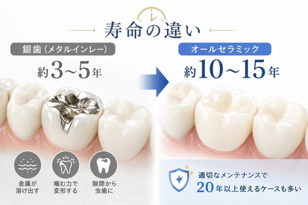 セラミックは何年使える？銀歯との寿命の違い